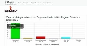 Sulentabelle mit Wahlergebnis der einzelnen Bewerber